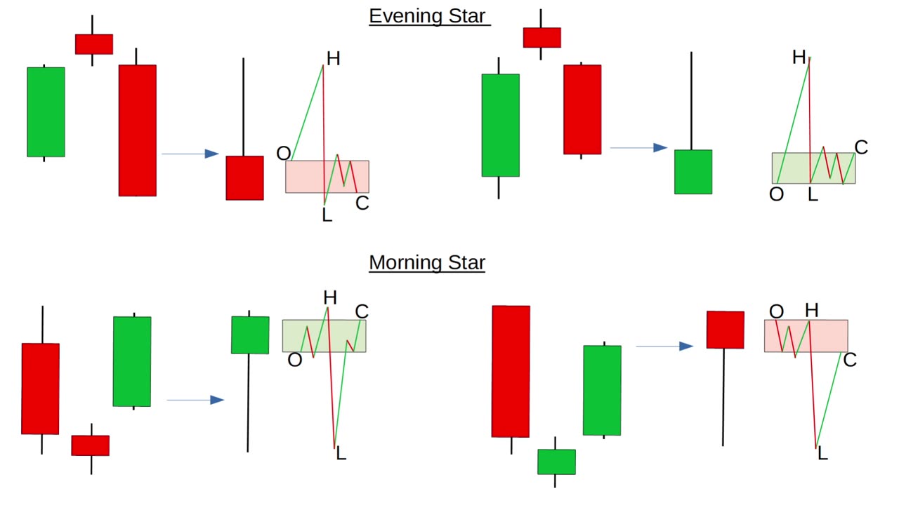 How To Analyze Bullish & Bearish (Engulfing), Evening, & Morning Star Candlestick Patterns