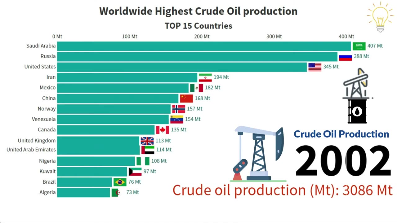 Top 15 World's Oil Producing Countries in 2020 - Crude Oil Production