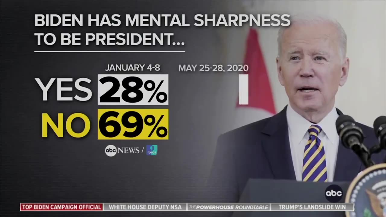 ABC: 69% of Americans don't believe Biden "has the mental sharpness to be president"