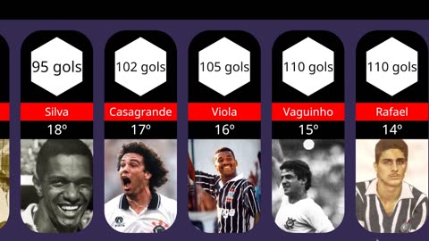 MAIORES ARTILHEIROS DA HISTÓRIA DO CORINTHIANS