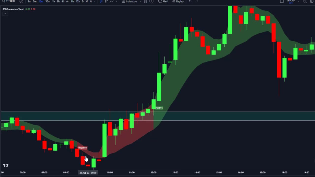 Highly Profitable Stochastic + RSI Momentum Trading Strategy (Proven 100x)