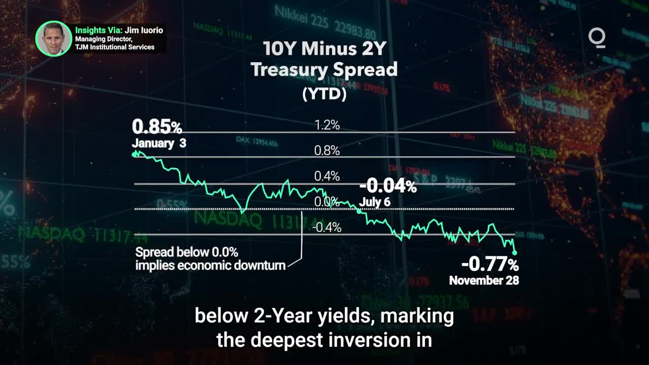 Yield Curve Inversion Hits 40-Year Record