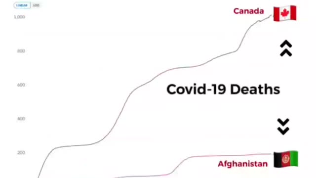 Canada vrs Afghanistan, covid vax death and vax Data