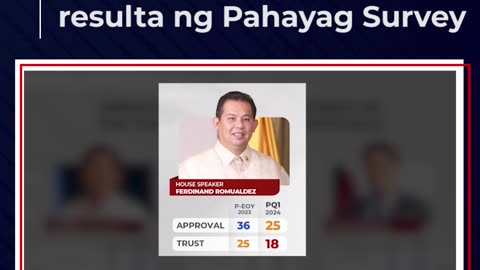 Approval at trust rating nina PBBM at Romualdez, lumagapak batay sa resulta ng Pahayag Survey