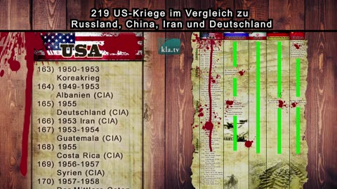 219 US-Kriege im Vergleich zu Russland, China, Iran und Deutschland (neue Kurzversion)