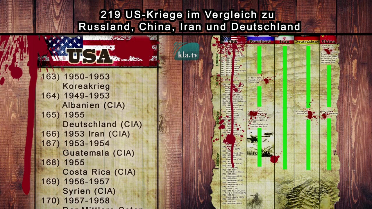 219 US-Kriege im Vergleich zu Russland, China, Iran und Deutschland (neue Kurzversion)
