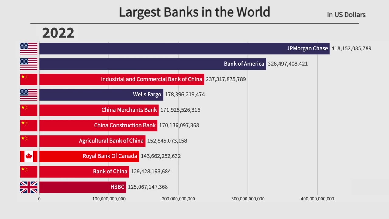 Top 10 Largest Banks in the World (2000-2022)