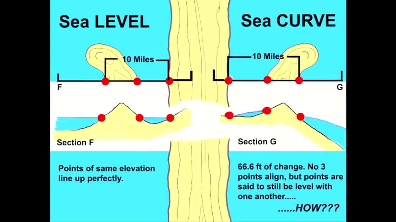 TOPOGRAPHY 100% PROVES THE EARTH IS A LEVEL PLANE