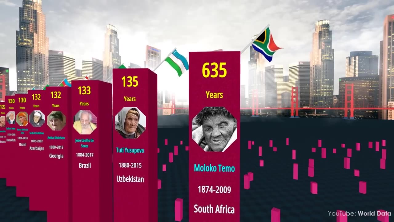 Comparison: OLDEST People in the World History