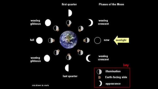 ESL: Moon Phases