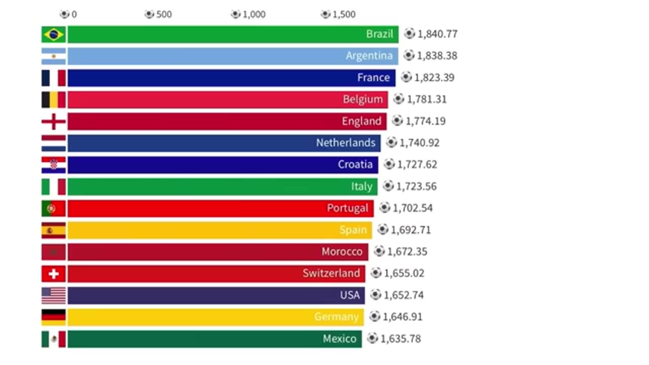 FIFA Ranking after world cup 2022