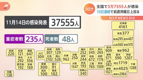 新型コロナ 全国で3万7555人の感染 10日連続で前週同曜日を上回る 東京都は4025人｜TBS NEWS DIG