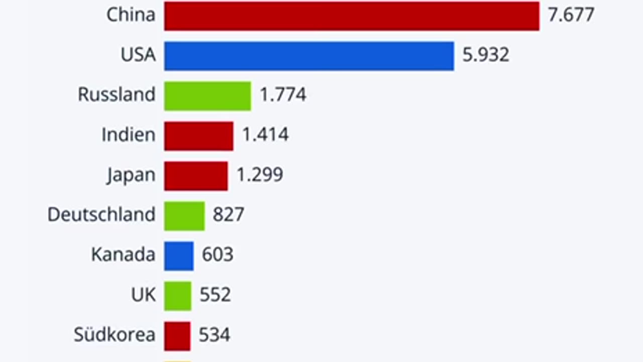 CO2 Emmissionen weltweit!