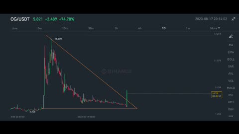 #OG Coin 50% Spot Profit in Bear market 🚀