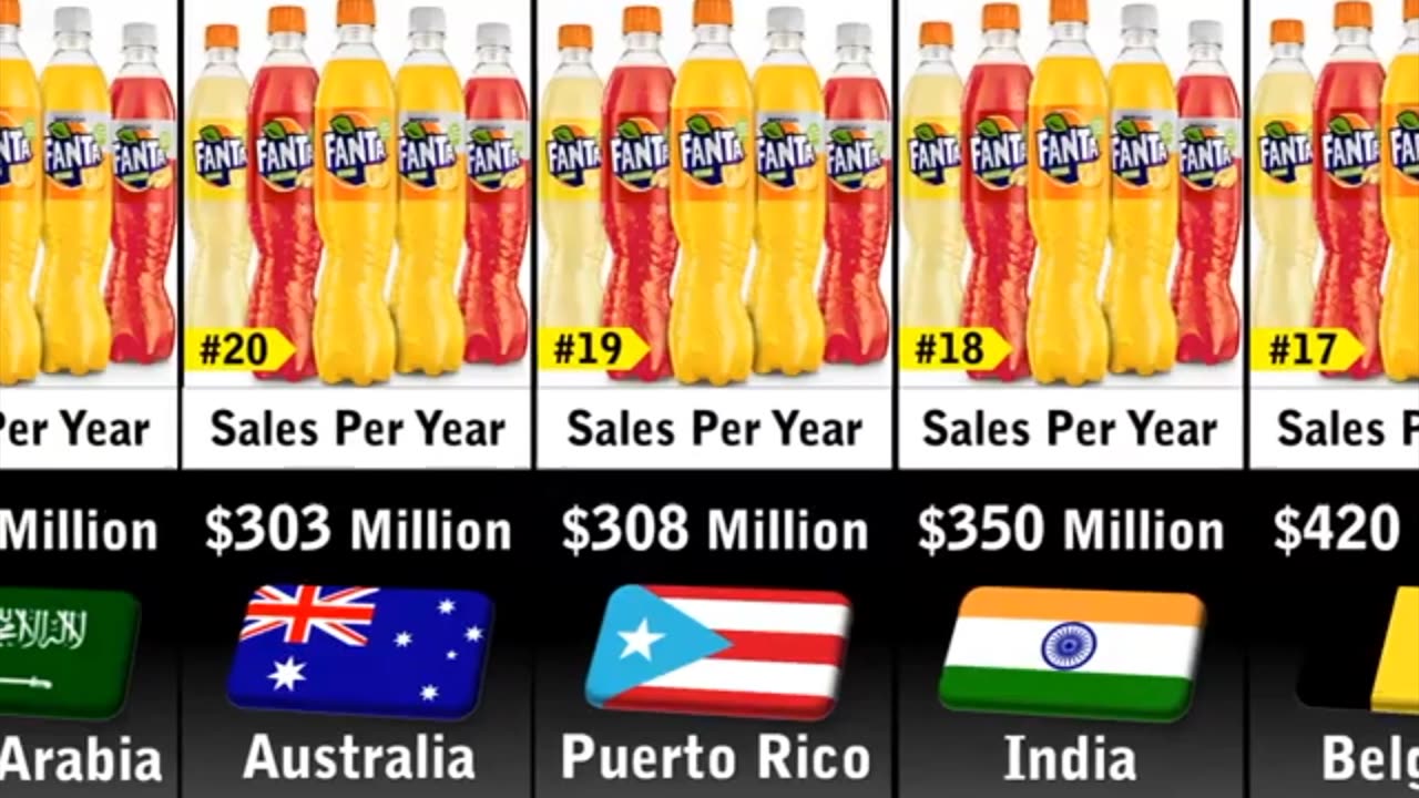 Fanta sales by country