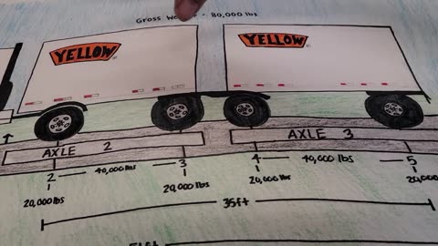 HOW MANY GROSS POUNDS PER AXLE IS LEGAL?