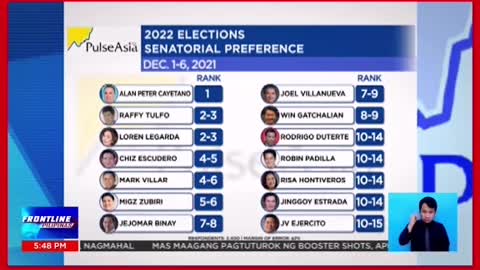 Marcos, Jr., nangungunasa Dec. 1-6 Pulse Asia survey