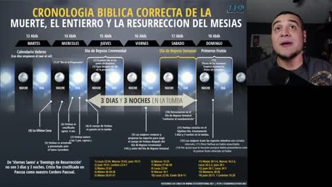 El shabat lunar NO tiene fundamento Bíblico