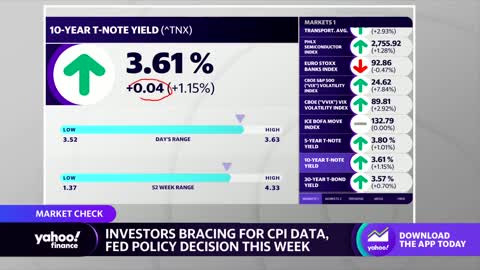 Investors anticipate this week’s CPI data, Fed rate hike decision