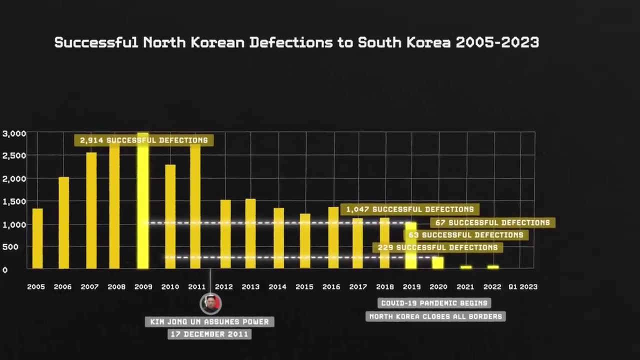 How North Korea Finally Made It Impossible To Escape