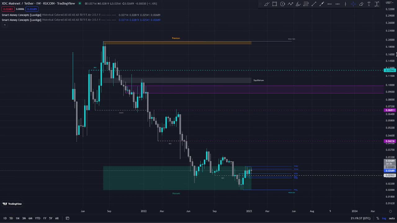 XDC XinFin - Smart Money Concept Analysis