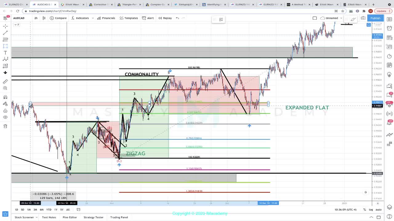 HOW TO TRADE THE IRREGULAR CORRECTION