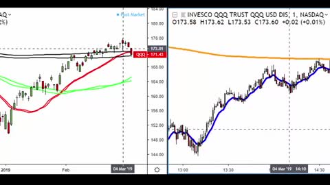 Shorting the Market ETF's for Profits