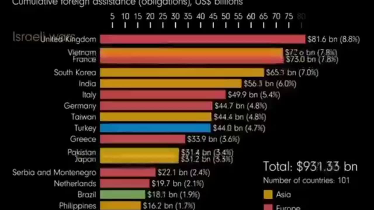 US Foreign Aid Since 1946