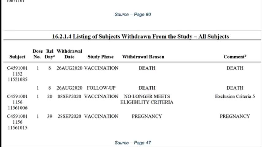 PFIZER DOCUMENTS REVEAL AT LEAST 800 PEOPLE NEVER FINISHED THE COVID VACCINE TRIAL DUE TO DEATH