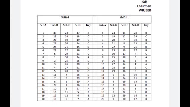 ANM &GNM 2022 final answer key Result