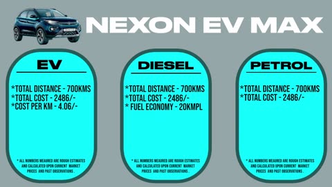 Taking the Nexon EV Max on a 700 Kms Roadtrip! | Can EVs do long distances?