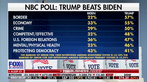 “NBC POLL: TRUMP BEATS BIDEN”