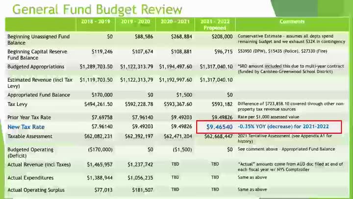 Canisteo Village Budget Video, April 14, 2021