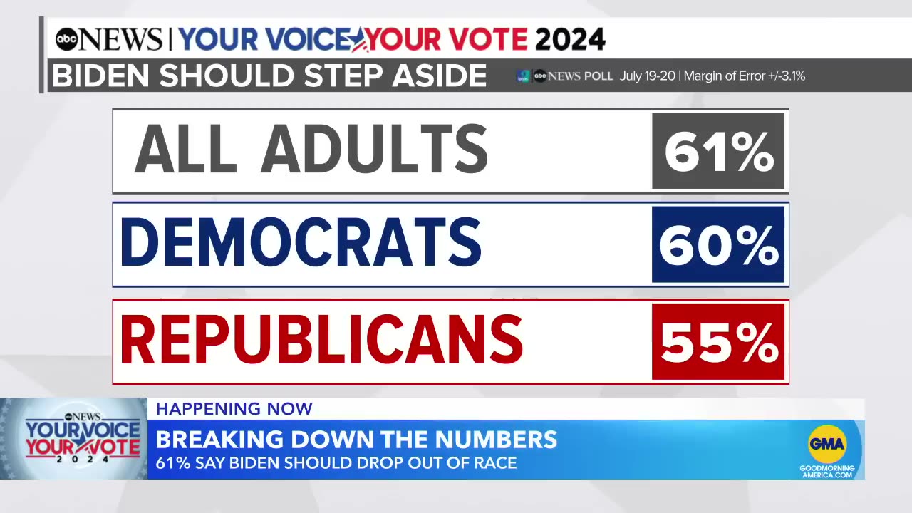 What a new poll says about Biden’s support among voters