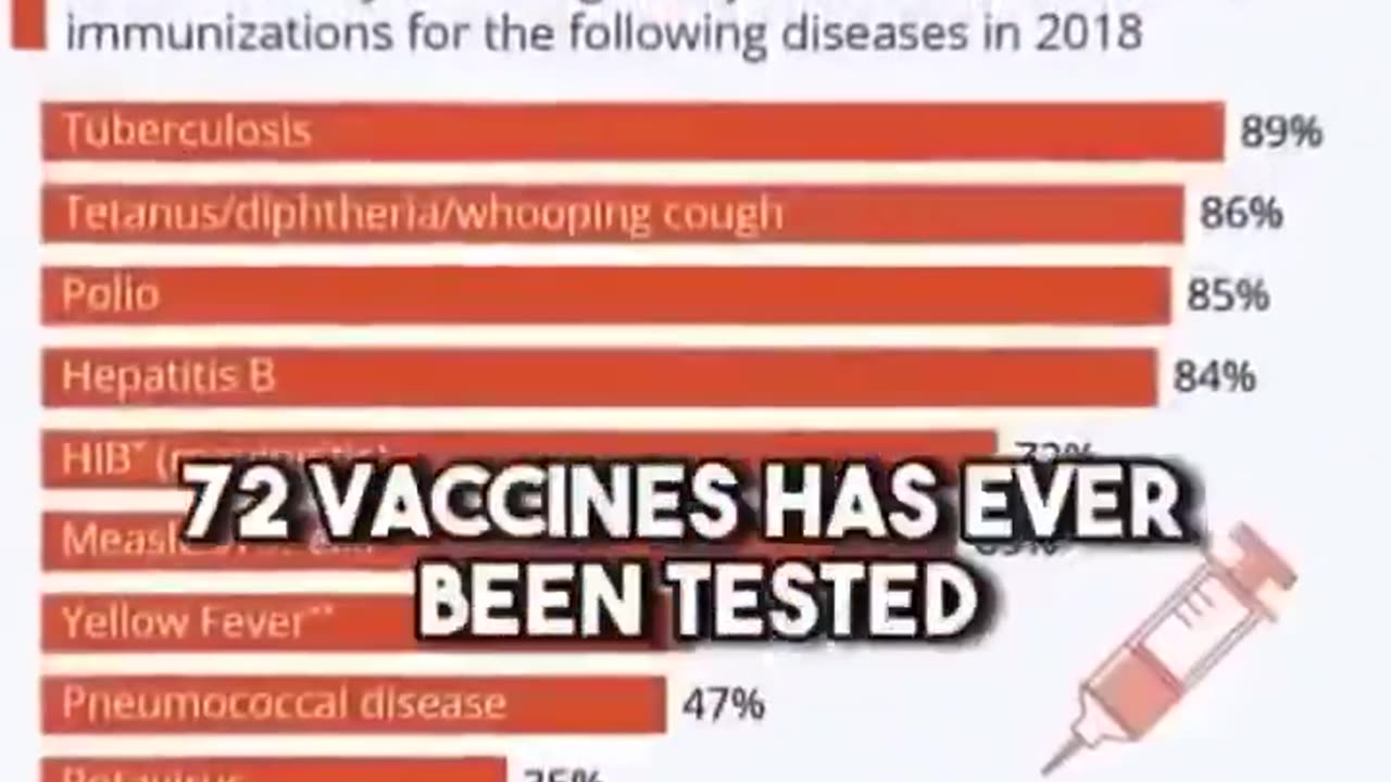 RFK Jr asked Anthony Fauci which of the 72 vaccines had been subject to a safety test…