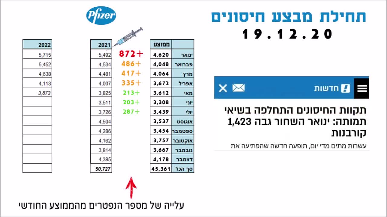 מוות מחיסונים בישראל זו לא קונספירציה