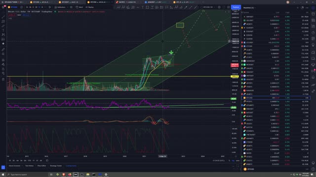 Crypto Analysis 4/15/22 Heading Back Down?