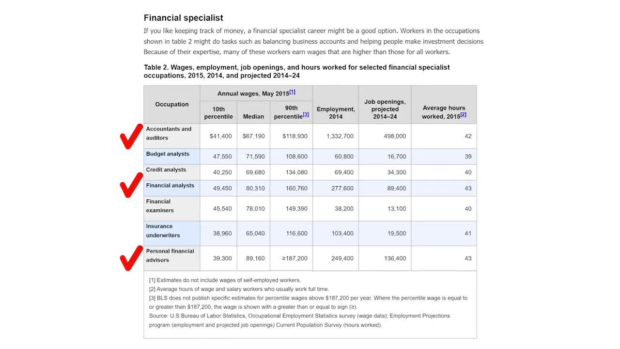 High Paying Careers with Business Degree