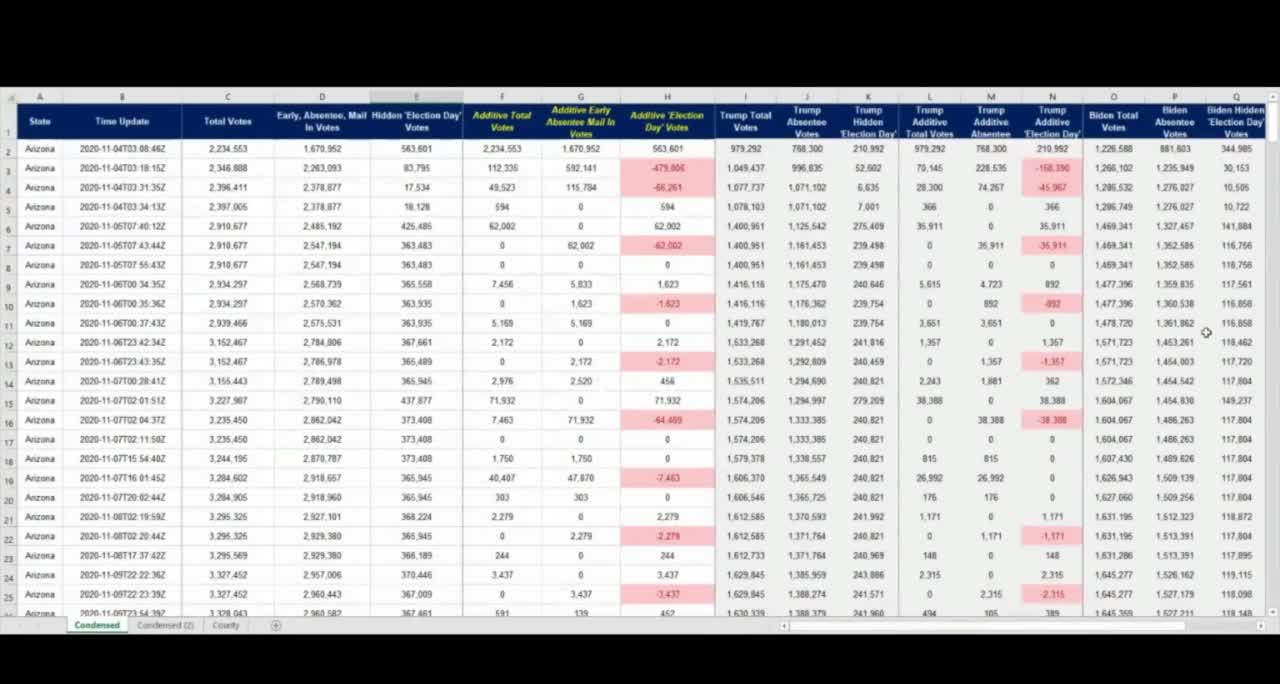 Data Proves Massive Voter Fraud In Arizona: Over 790k “Laundered” Votes “Injected” into System