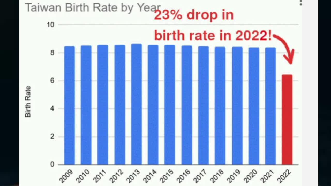 Bill Gates succeeds in reducing fertility rate by 10-15%