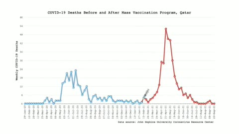 Covid deaths before and after vaccination country by country. Shocking!