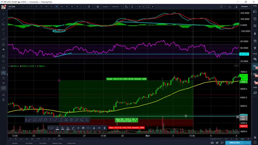 05 Let's Learn MACD and Histogram