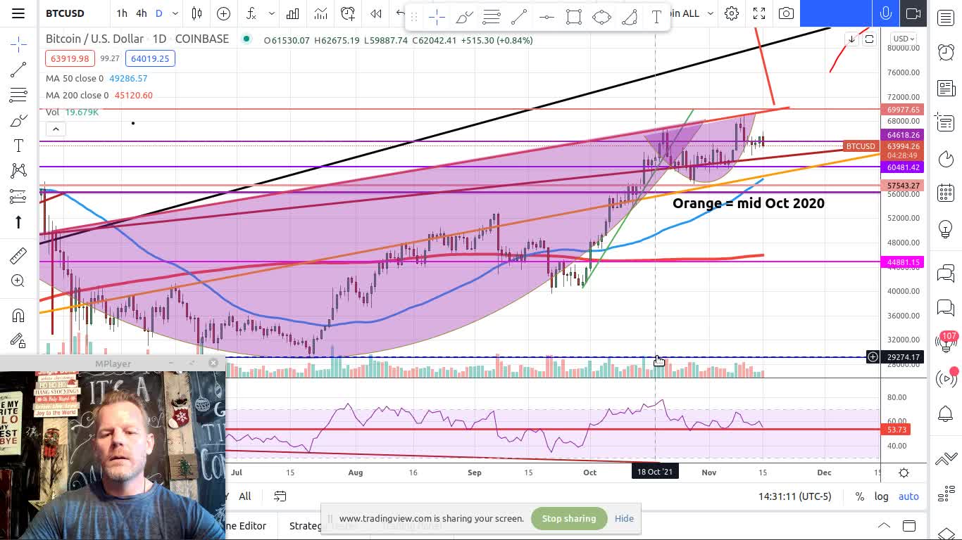 ALL Crypto Markets are still looking bullish. Nothing negative!