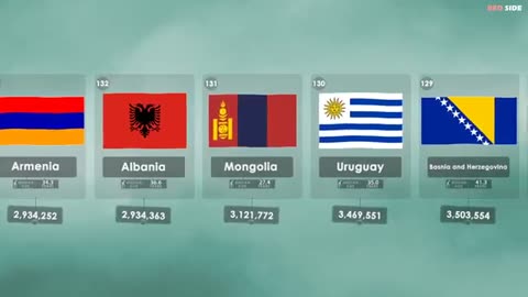 Comparison of countries population (188 countries) + Median Age