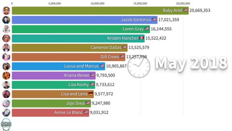 Top TikTok Accounts 2016 - 2021