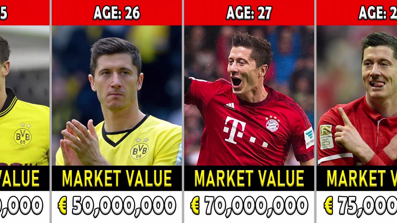 Robert Lewandowski Market Value Evolution From 2006 To 2024