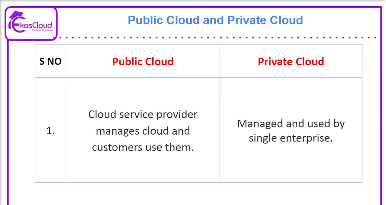 #Cloud Computing Difference Between Public and Private Cloud Part 4 _ Ekascloud _ English