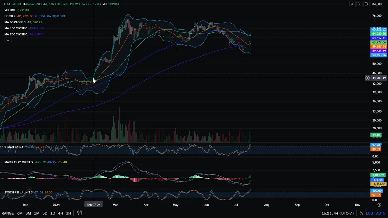 Bitcoin Breaks Out! $90,000 next? Chart Analysis & Commentary