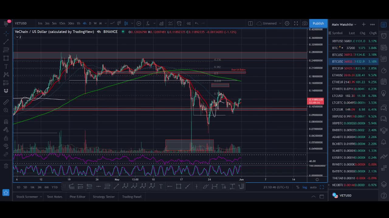 Vechain (VET) HUGE News & Staking Price Prediction June 2021