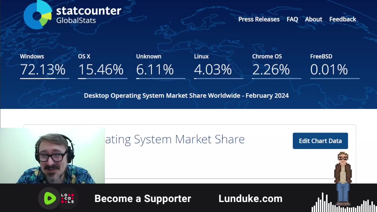 No. Linux does not have 4% marketshare. Hate to break it to ya.